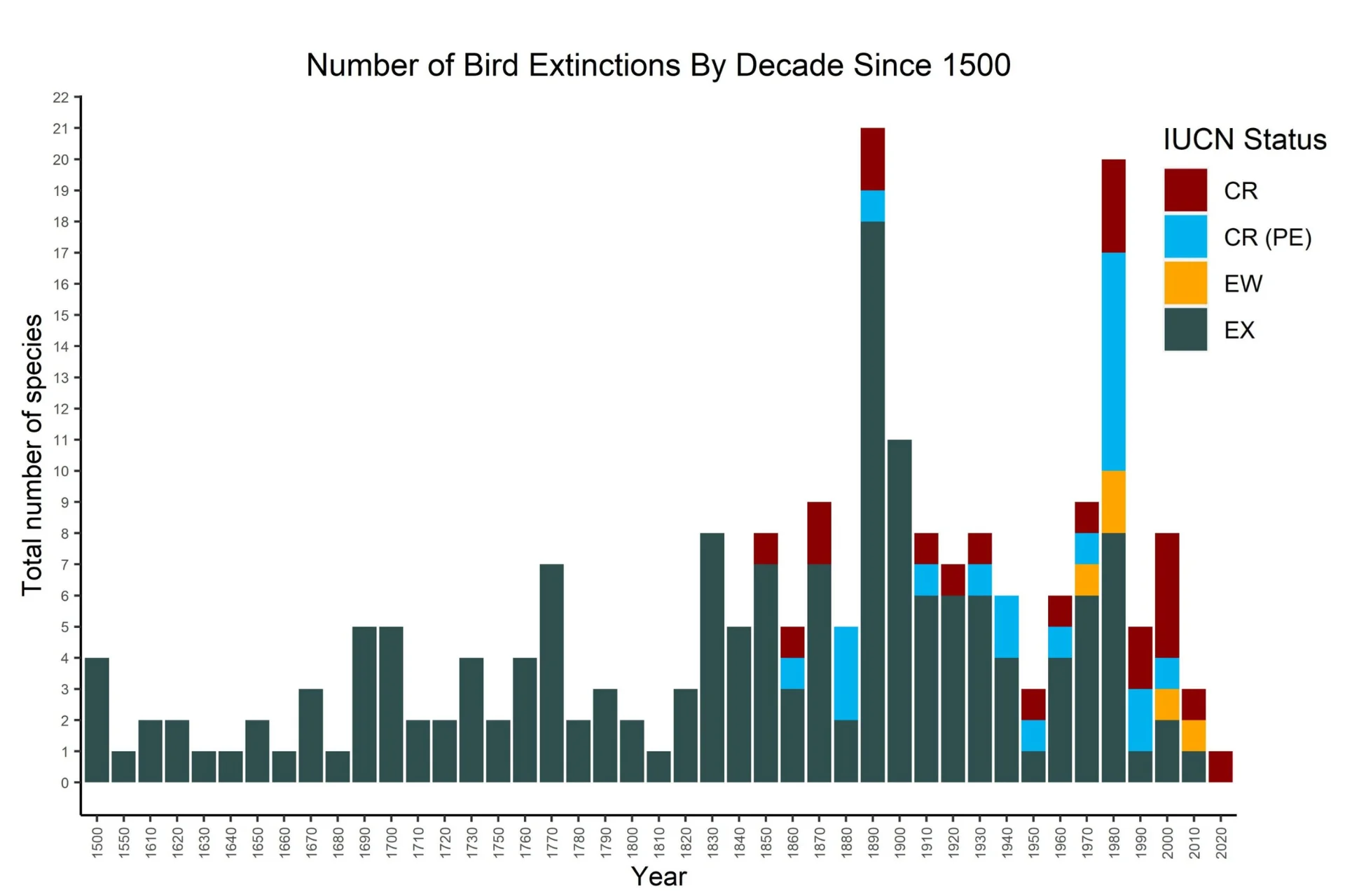 A Review on Understanding Bird Extinction And Traits That Put Birds at Risk % Number of bird extinction since 1500