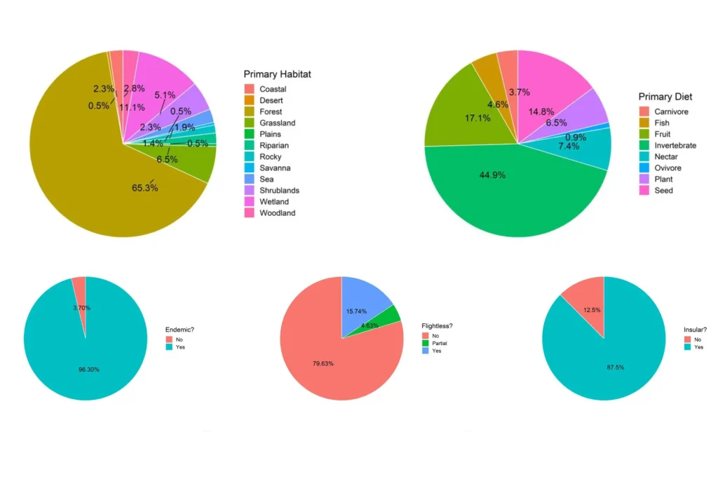 A Review on Understanding Bird Extinction And Traits That Put Birds at Risk % The proportion of 216 bird species globally extinct